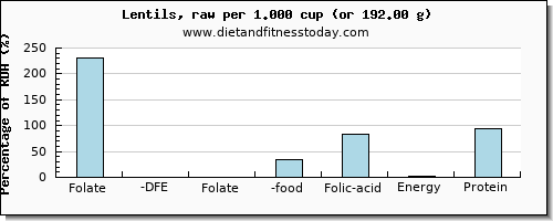 folate, dfe and nutritional content in folic acid in lentils